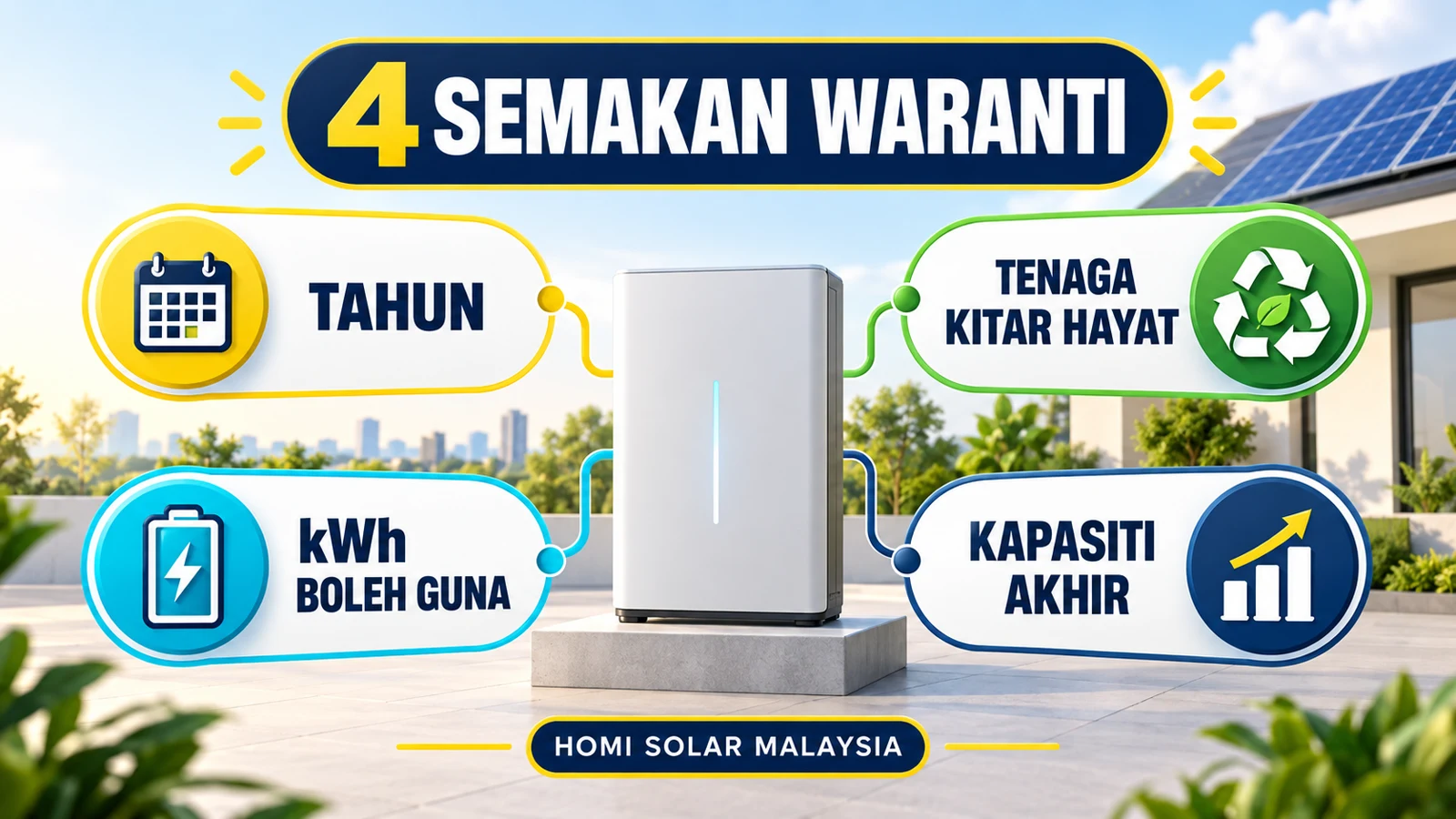 Rajah perbandingan pendidikan janaan AI yang menunjukkan empat semakan waranti bateri solar: tahun, tenaga kitar hayat, kilowatt-jam boleh guna dan kapasiti akhir waranti