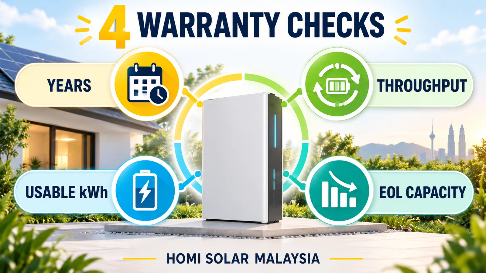 AI educational comparison diagram showing four solar battery warranty checks: years, lifecycle throughput, usable kilowatt-hours and end-of-warranty capacity