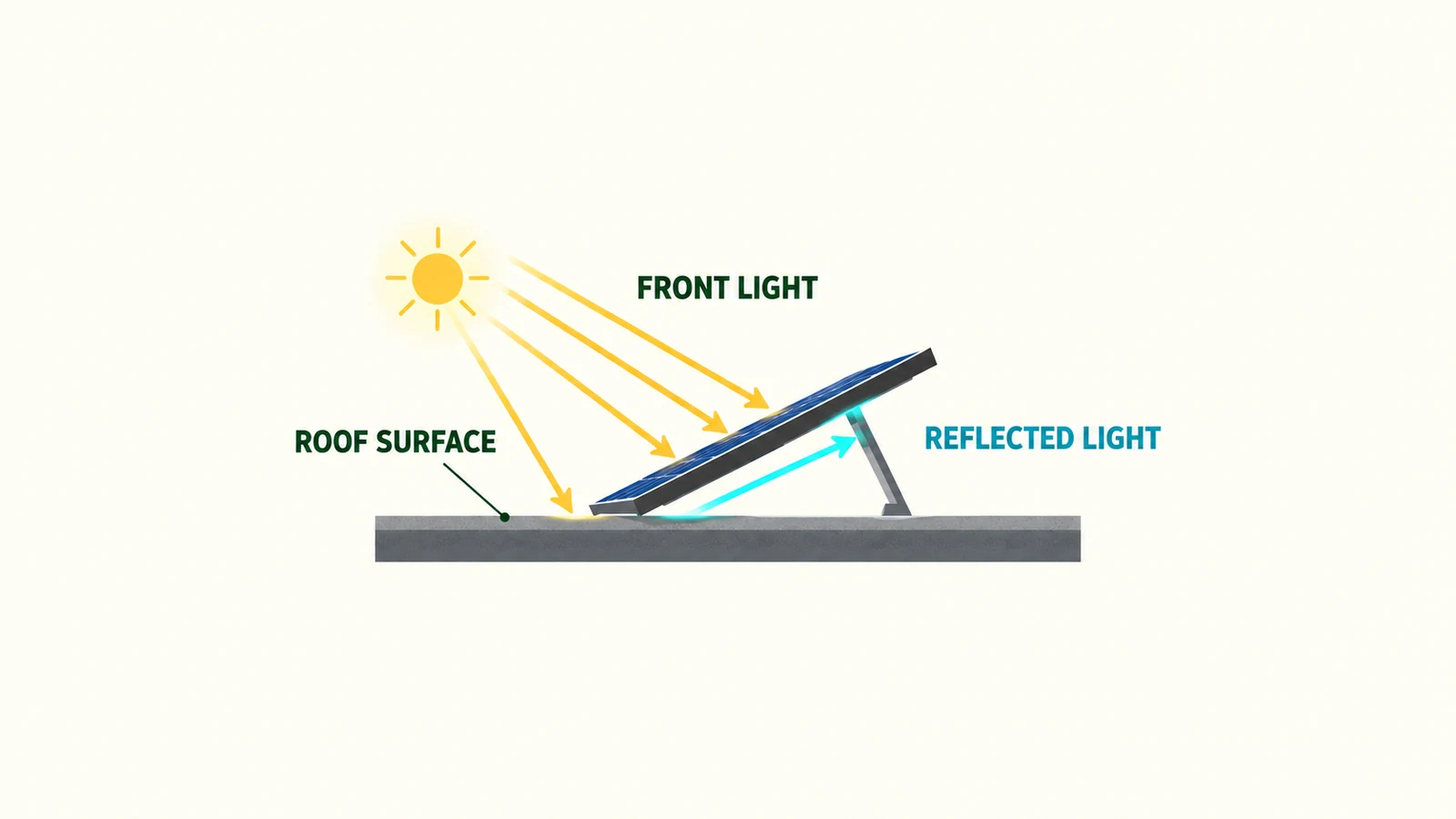 AI light-path concept: front sunlight and roof-reflected light reaching a bifacial module; no construction dimensions or measured gain.